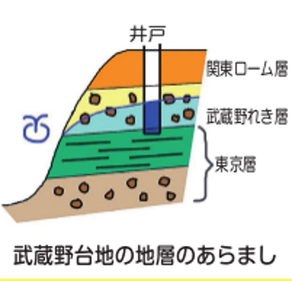 武蔵野台地の地層のあらまし